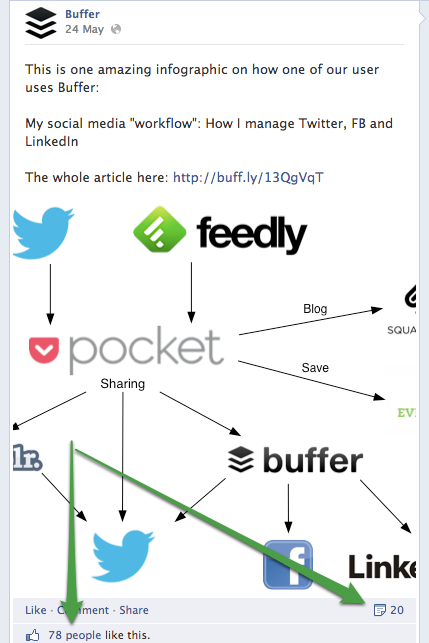 Zasięg pierwszego obrazu firmy Buffer na Facebooku